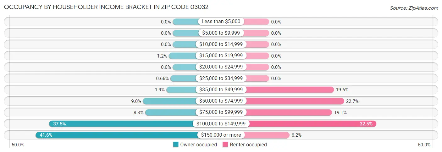 Occupancy by Householder Income Bracket in Zip Code 03032