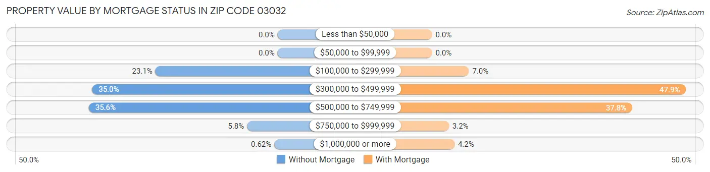 Property Value by Mortgage Status in Zip Code 03032
