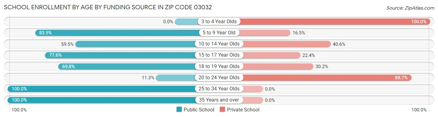 School Enrollment by Age by Funding Source in Zip Code 03032