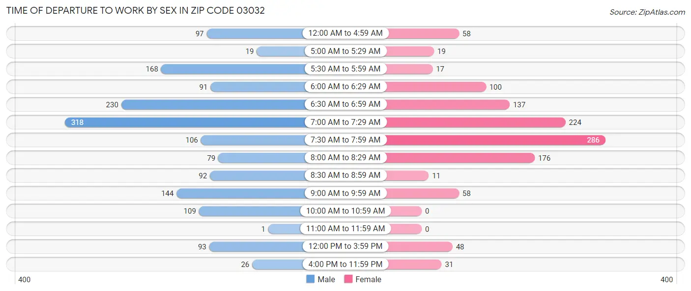 Time of Departure to Work by Sex in Zip Code 03032