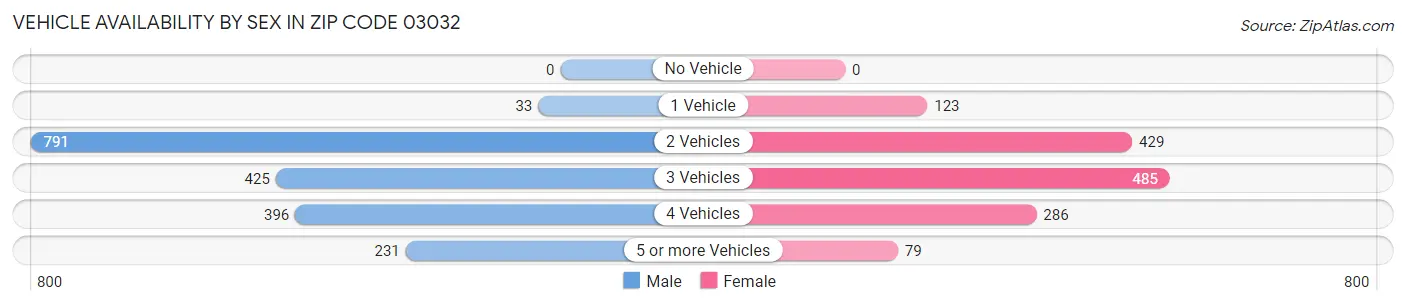 Vehicle Availability by Sex in Zip Code 03032