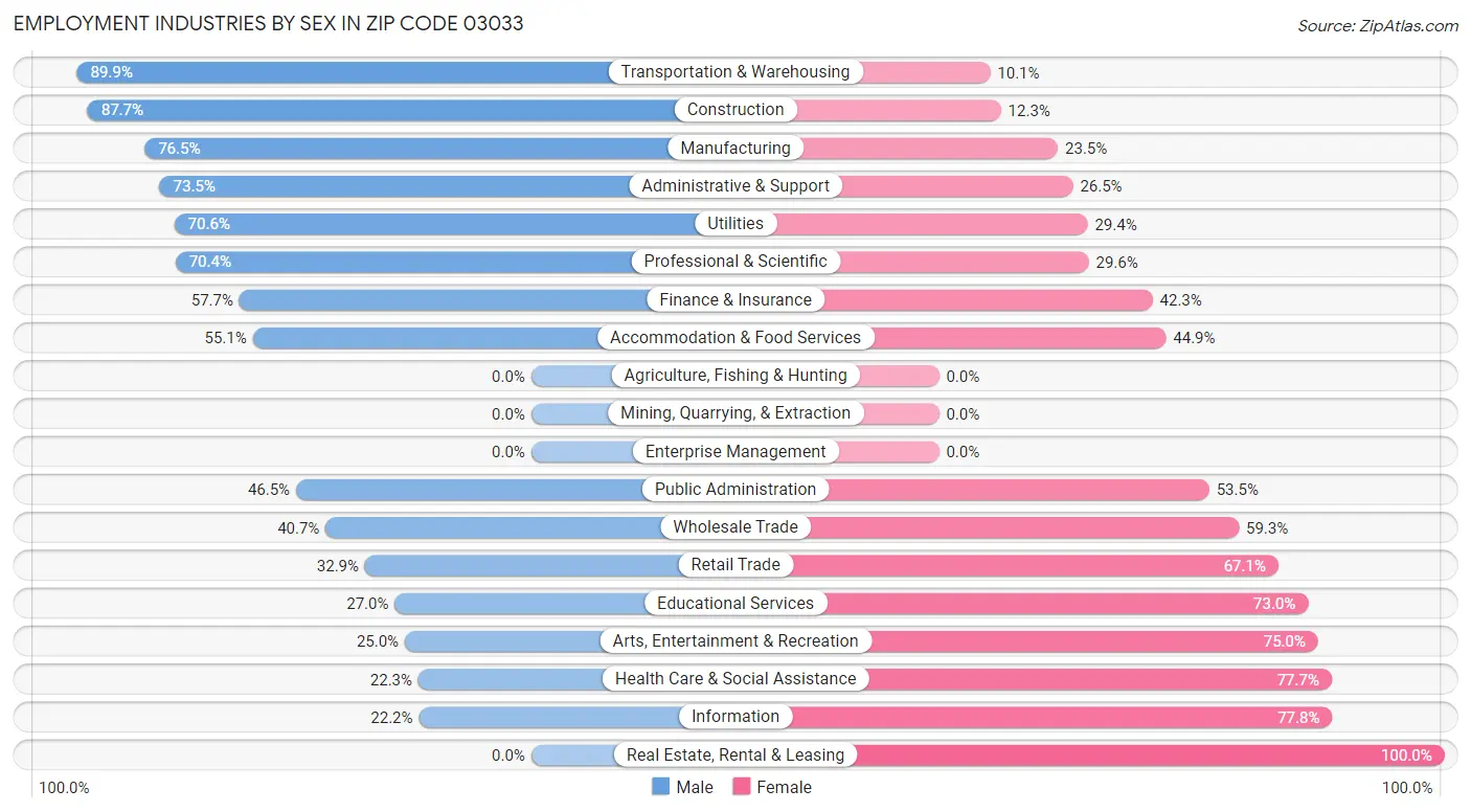 Employment Industries by Sex in Zip Code 03033