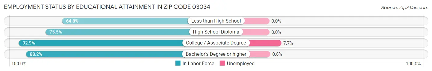 Employment Status by Educational Attainment in Zip Code 03034