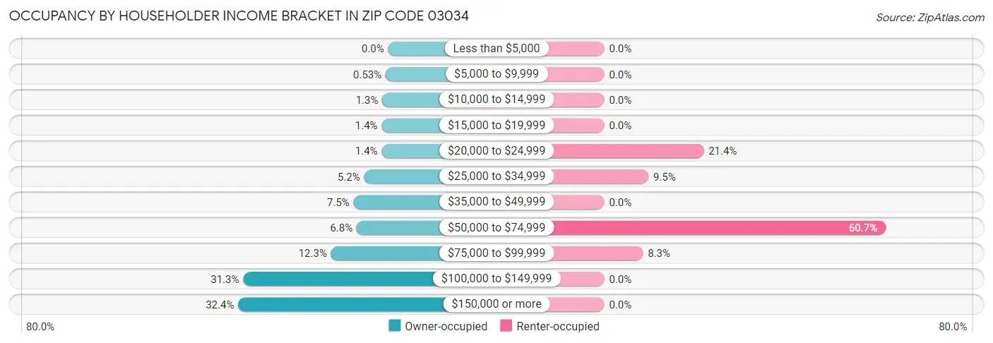 Occupancy by Householder Income Bracket in Zip Code 03034