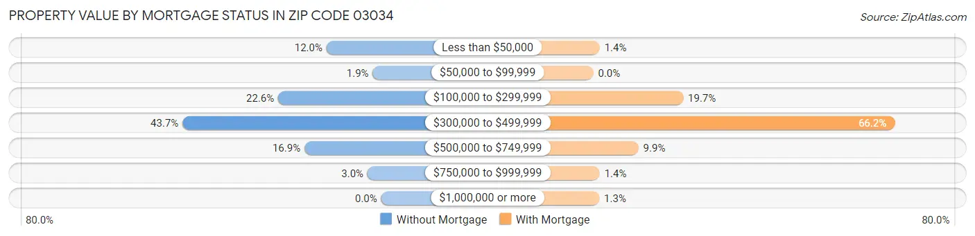 Property Value by Mortgage Status in Zip Code 03034