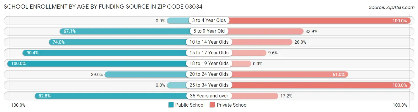 School Enrollment by Age by Funding Source in Zip Code 03034