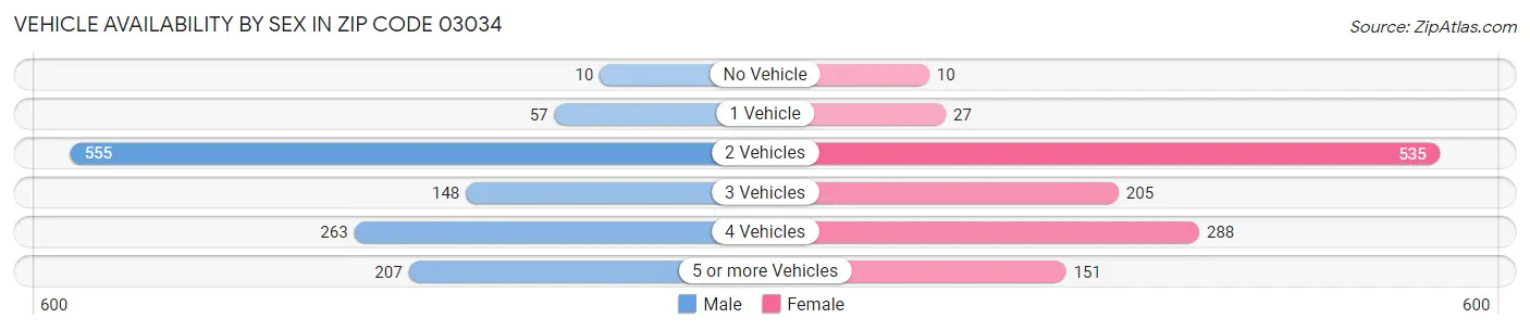Vehicle Availability by Sex in Zip Code 03034