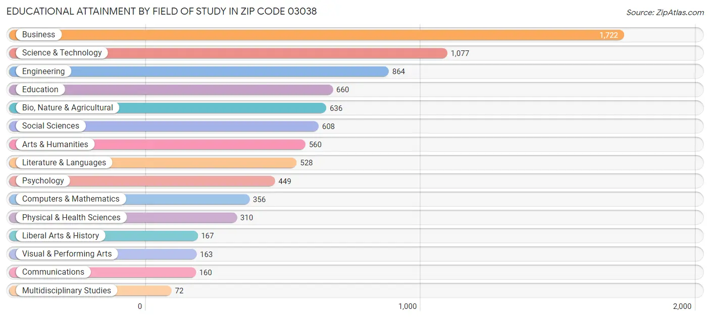 Educational Attainment by Field of Study in Zip Code 03038