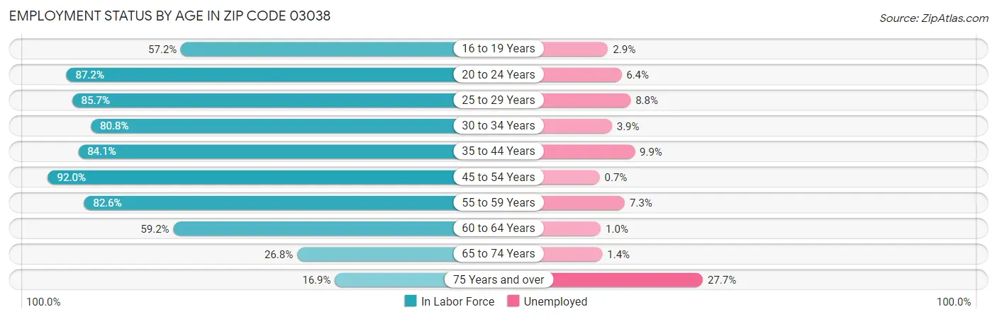 Employment Status by Age in Zip Code 03038