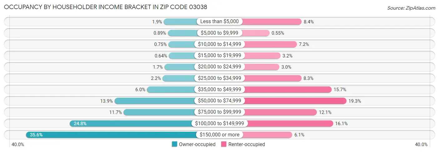 Occupancy by Householder Income Bracket in Zip Code 03038