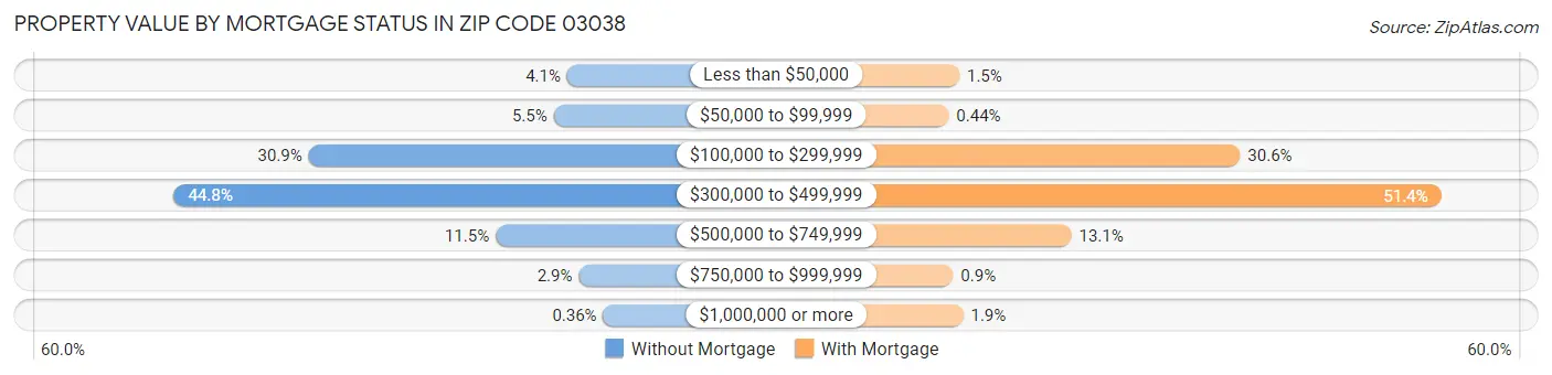 Property Value by Mortgage Status in Zip Code 03038