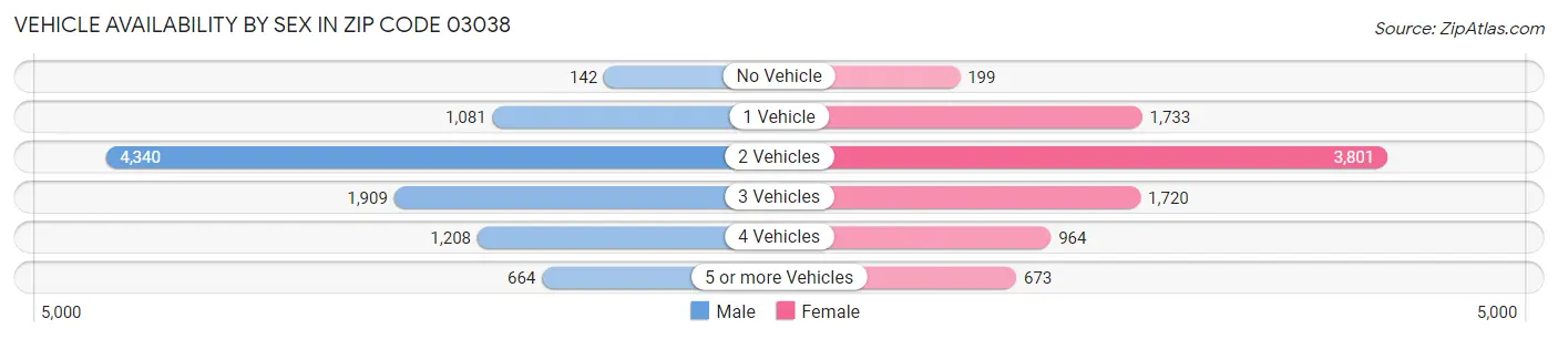 Vehicle Availability by Sex in Zip Code 03038