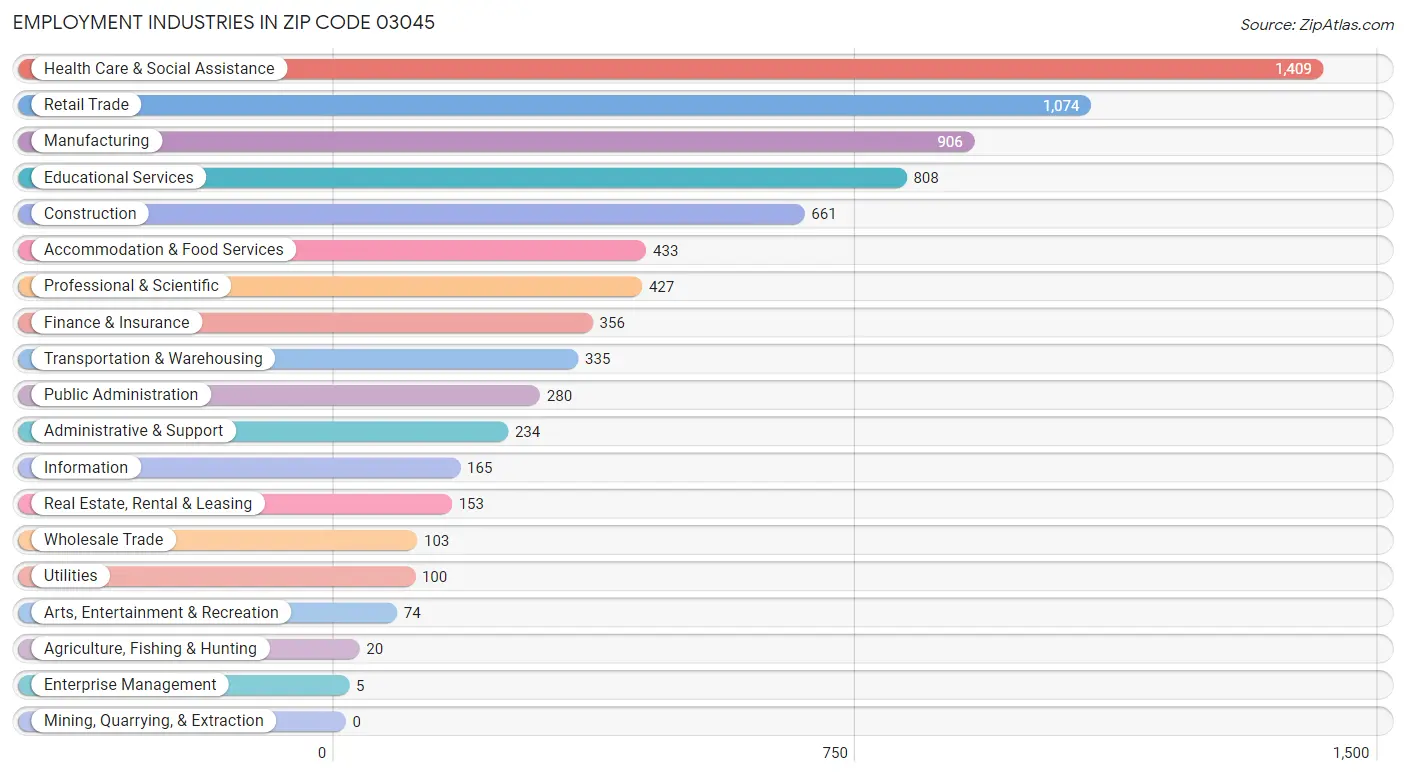 Employment Industries in Zip Code 03045