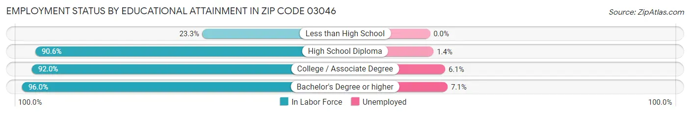 Employment Status by Educational Attainment in Zip Code 03046