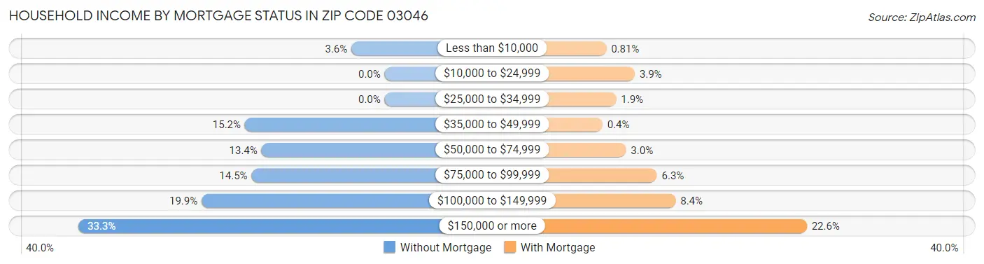Household Income by Mortgage Status in Zip Code 03046