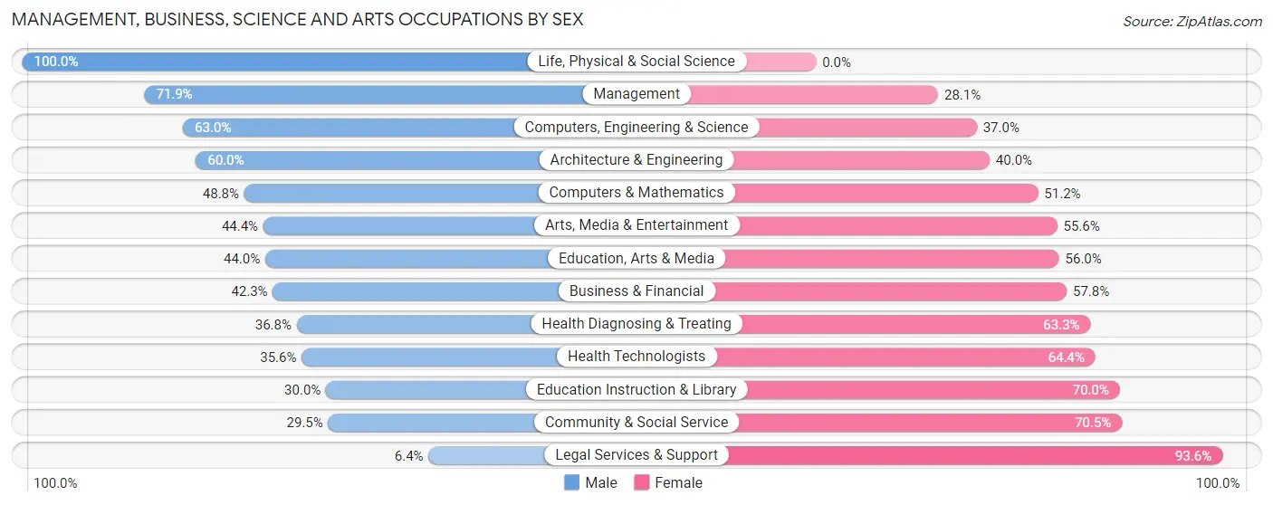 Management, Business, Science and Arts Occupations by Sex in Zip Code 03046