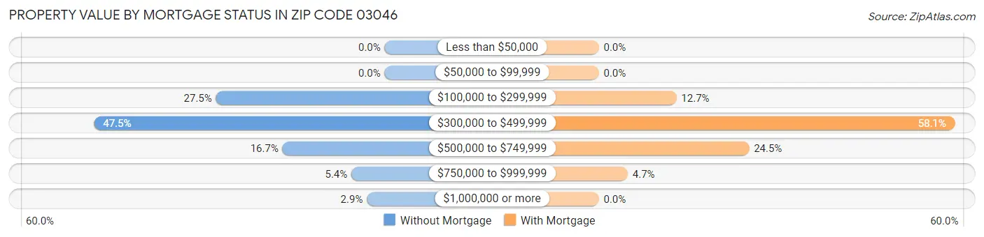 Property Value by Mortgage Status in Zip Code 03046