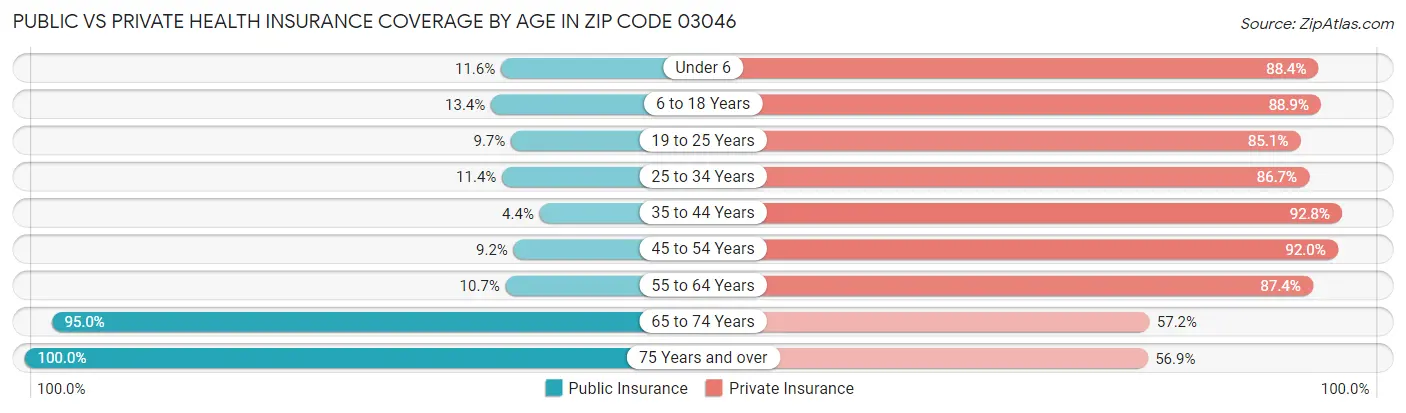 Public vs Private Health Insurance Coverage by Age in Zip Code 03046