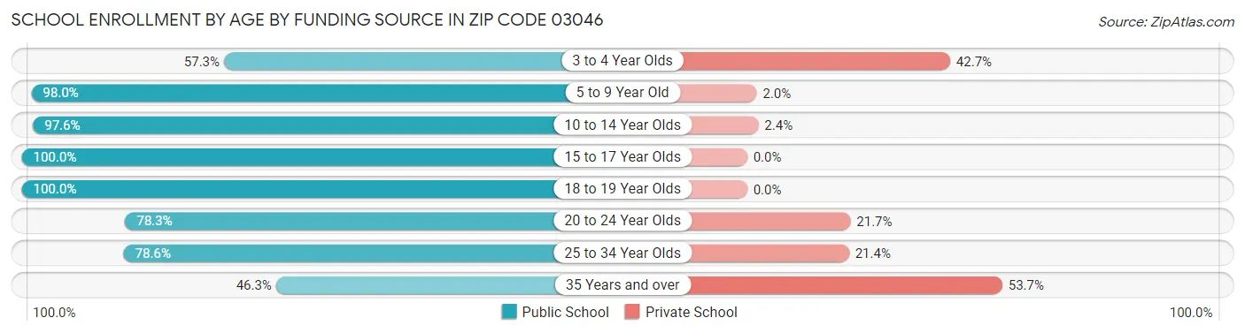 School Enrollment by Age by Funding Source in Zip Code 03046