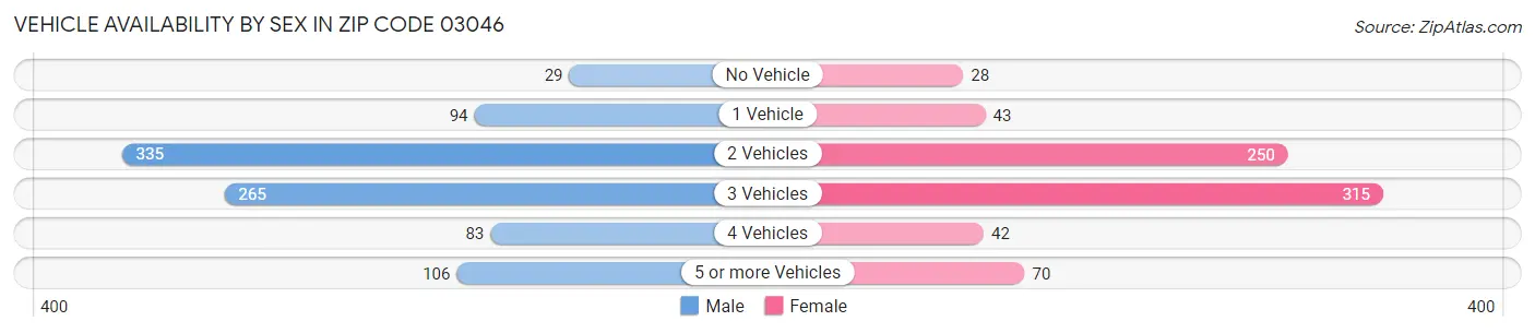 Vehicle Availability by Sex in Zip Code 03046