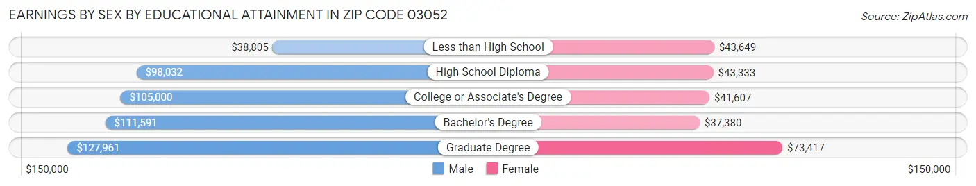 Earnings by Sex by Educational Attainment in Zip Code 03052