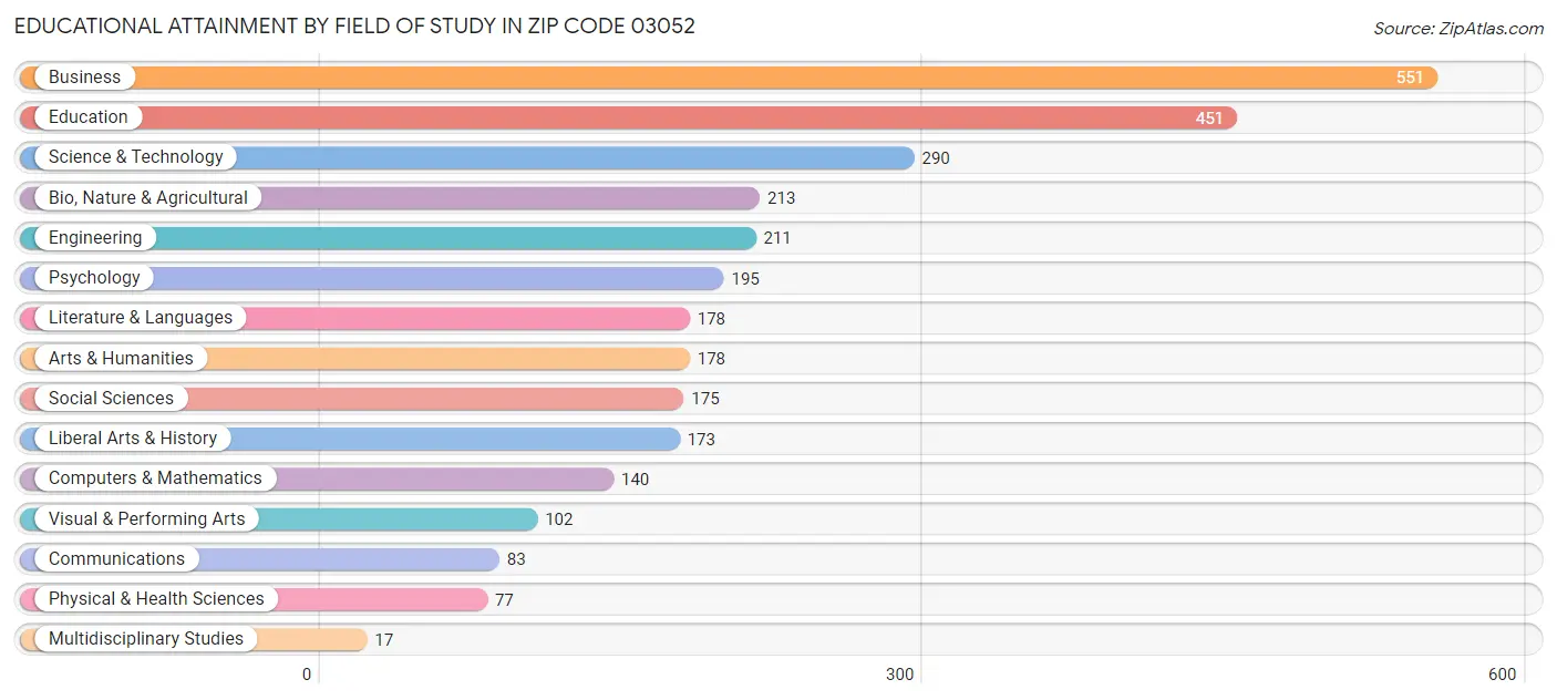 Educational Attainment by Field of Study in Zip Code 03052