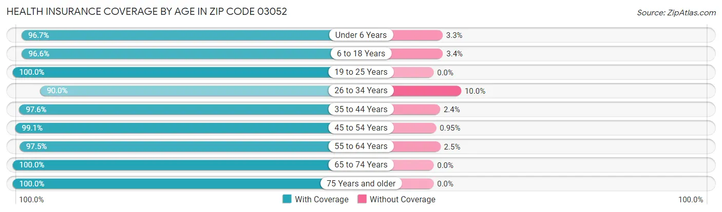 Health Insurance Coverage by Age in Zip Code 03052