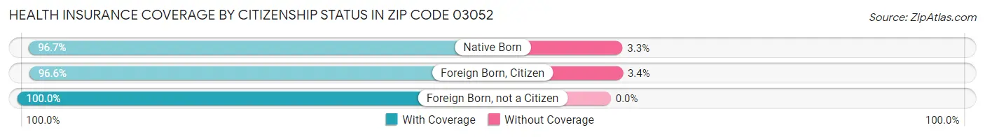 Health Insurance Coverage by Citizenship Status in Zip Code 03052