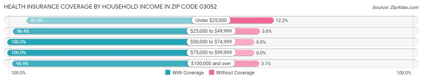 Health Insurance Coverage by Household Income in Zip Code 03052