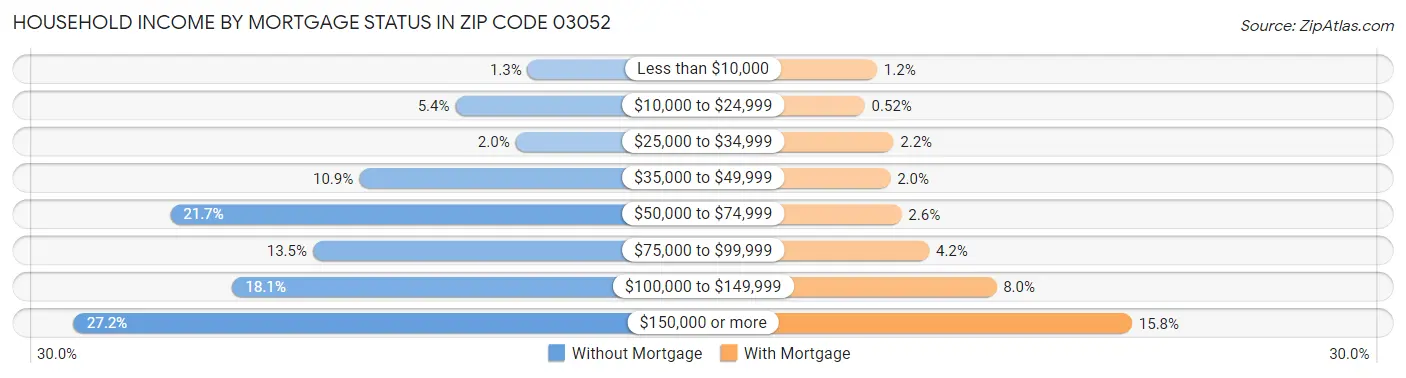 Household Income by Mortgage Status in Zip Code 03052