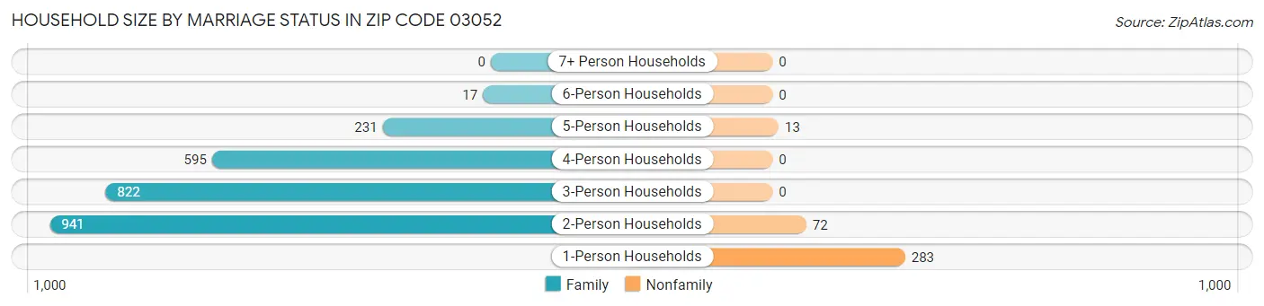 Household Size by Marriage Status in Zip Code 03052