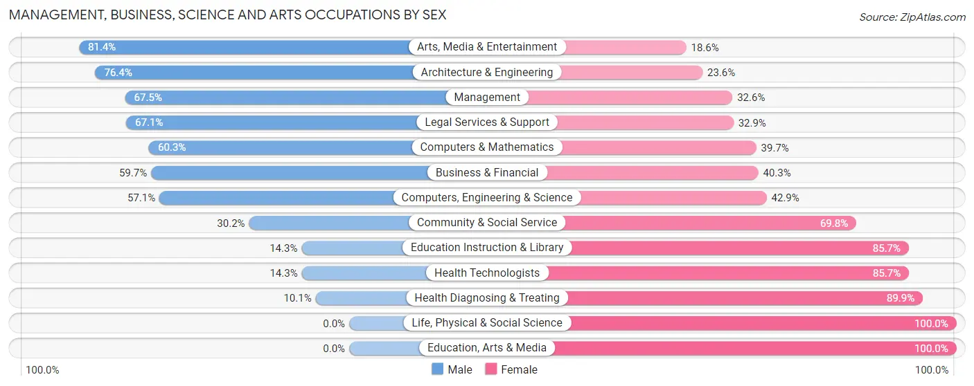 Management, Business, Science and Arts Occupations by Sex in Zip Code 03052
