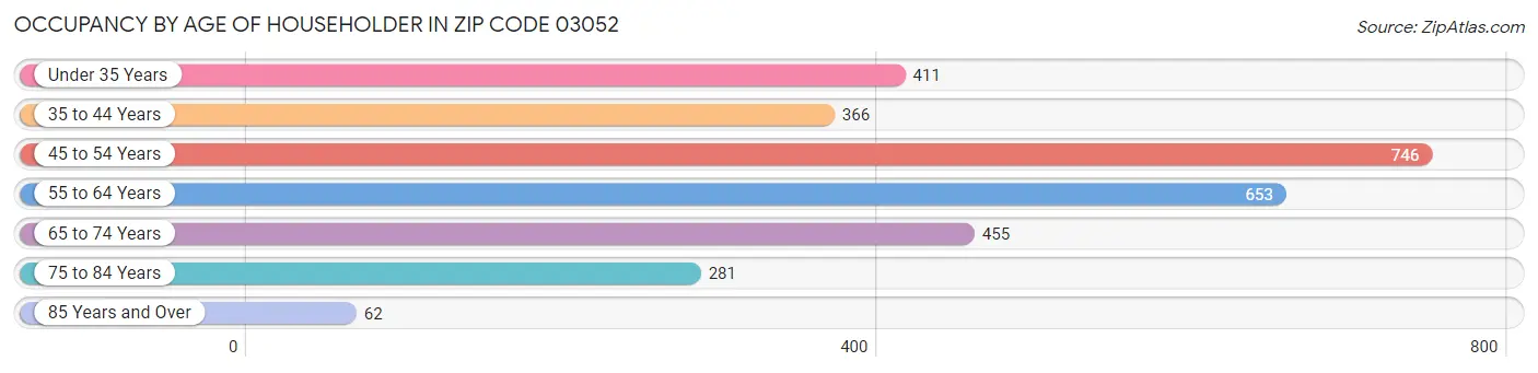 Occupancy by Age of Householder in Zip Code 03052