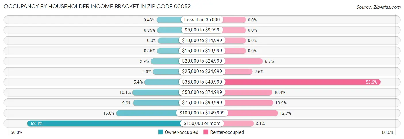 Occupancy by Householder Income Bracket in Zip Code 03052