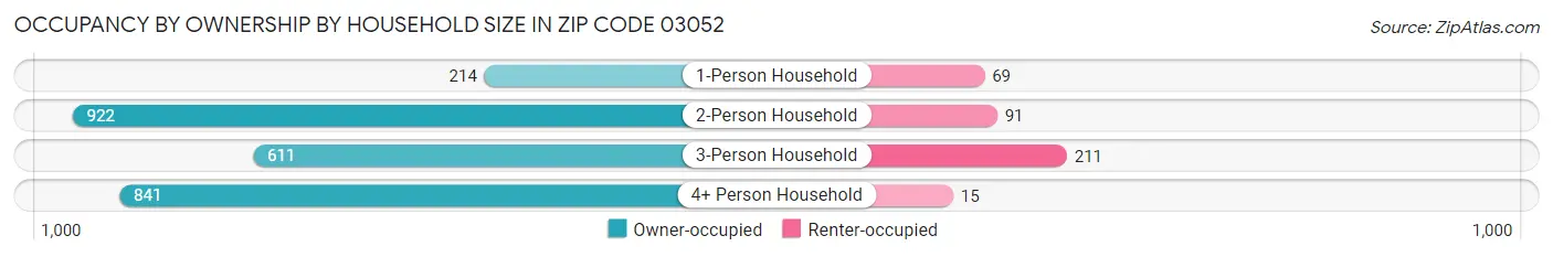 Occupancy by Ownership by Household Size in Zip Code 03052
