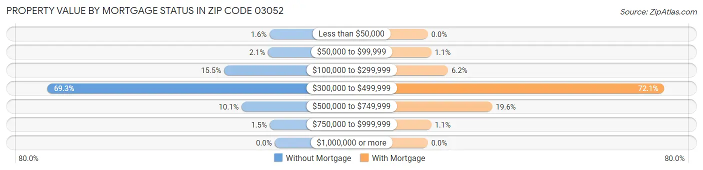 Property Value by Mortgage Status in Zip Code 03052