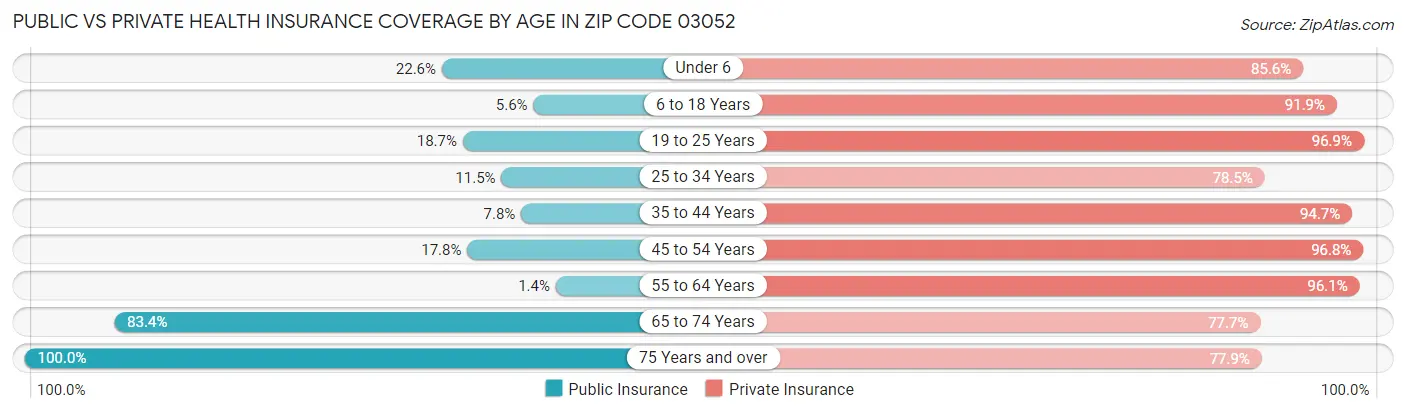 Public vs Private Health Insurance Coverage by Age in Zip Code 03052