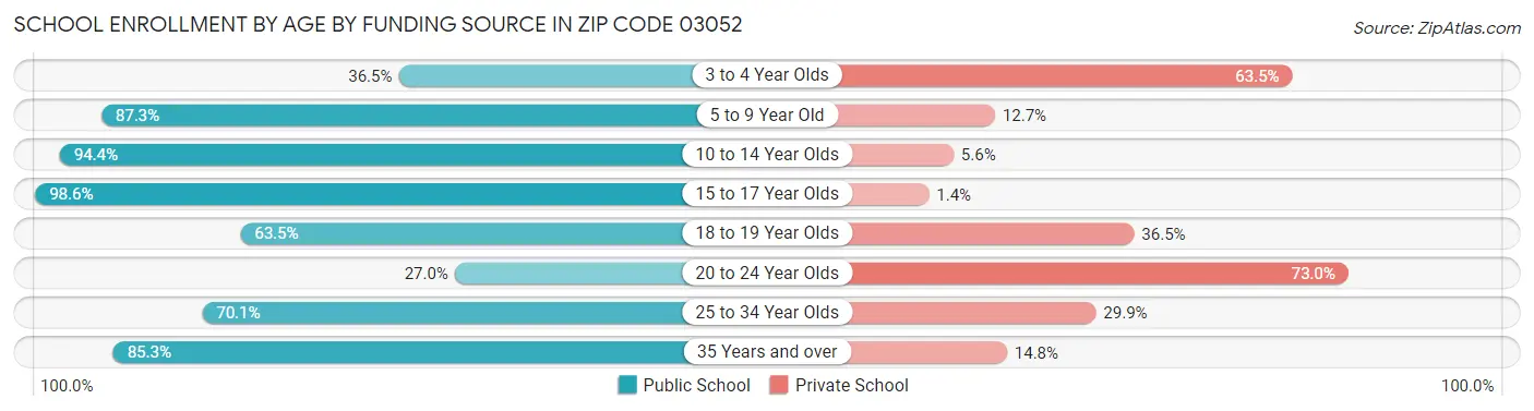 School Enrollment by Age by Funding Source in Zip Code 03052