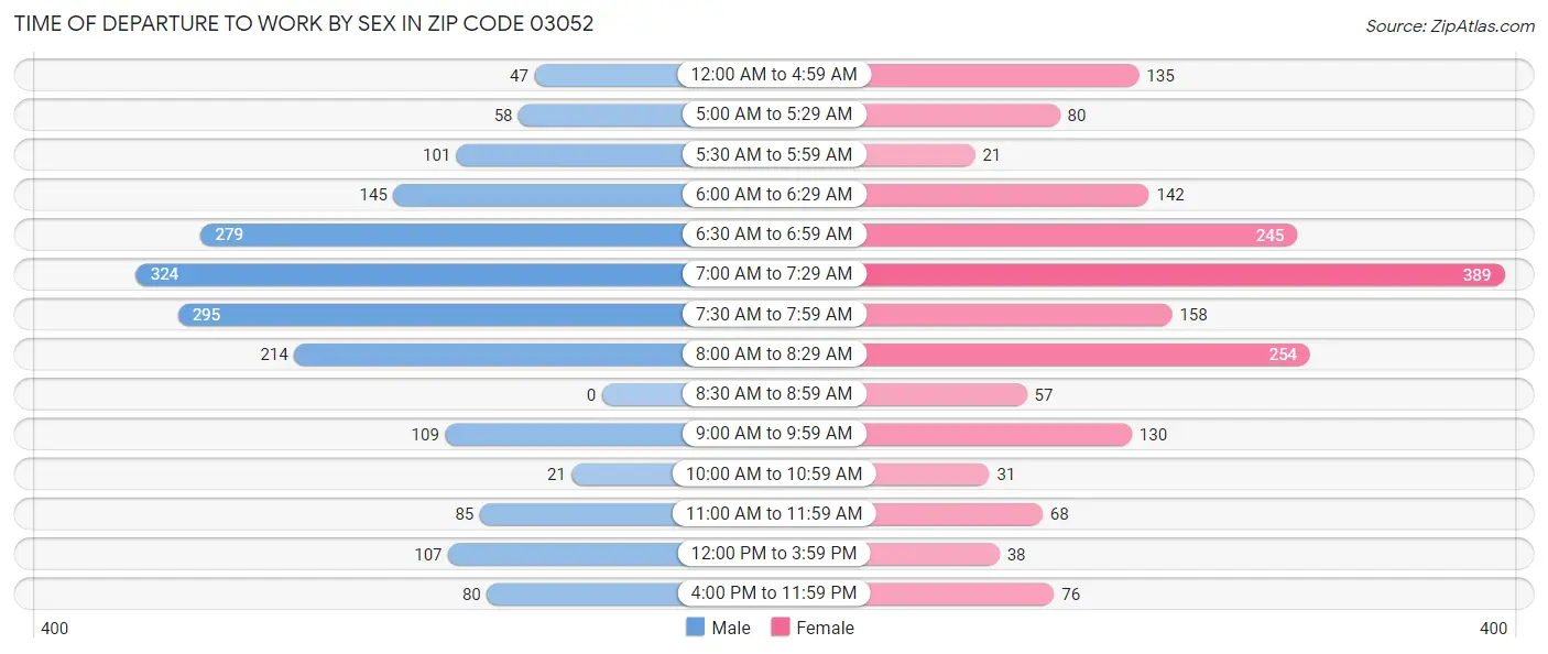 Time of Departure to Work by Sex in Zip Code 03052