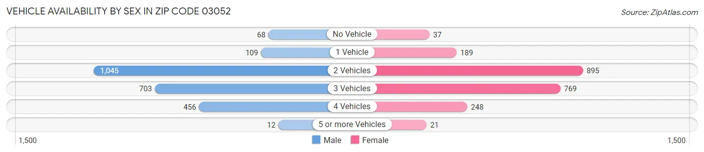 Vehicle Availability by Sex in Zip Code 03052
