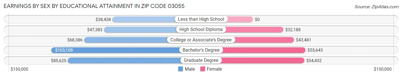 Earnings by Sex by Educational Attainment in Zip Code 03055