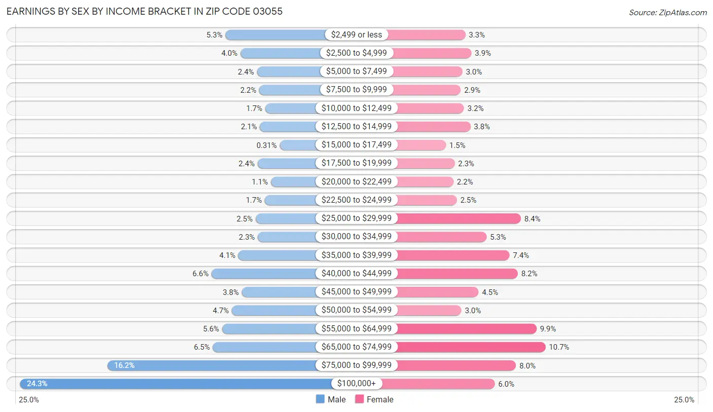 Earnings by Sex by Income Bracket in Zip Code 03055