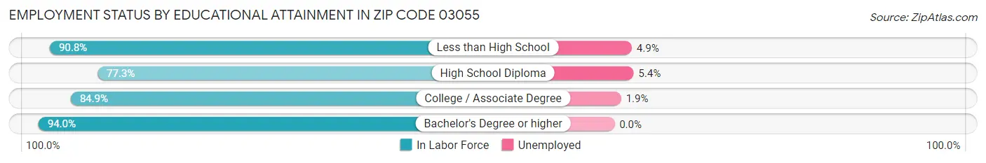Employment Status by Educational Attainment in Zip Code 03055