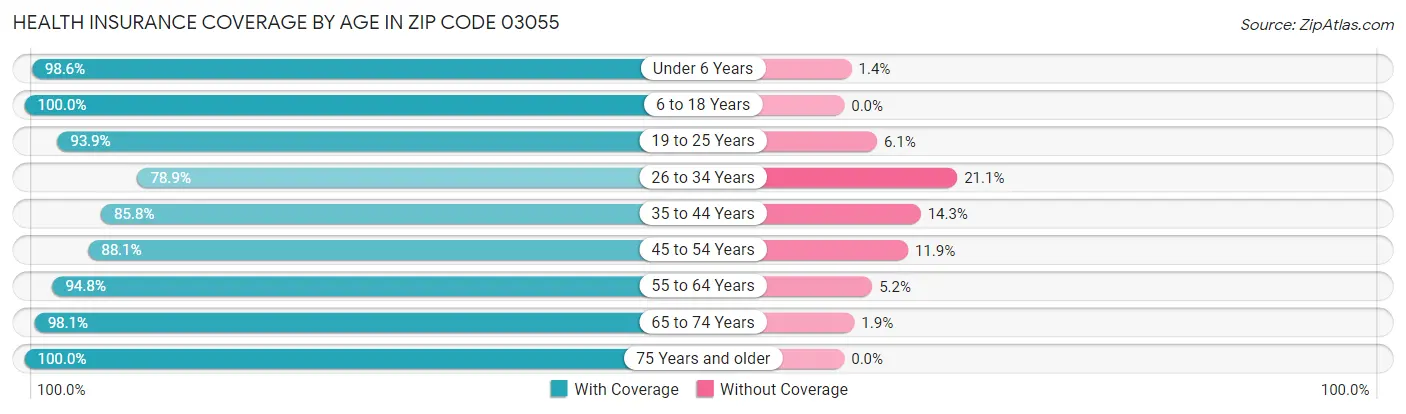 Health Insurance Coverage by Age in Zip Code 03055