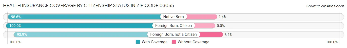 Health Insurance Coverage by Citizenship Status in Zip Code 03055