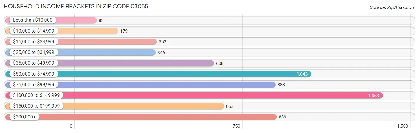 Household Income Brackets in Zip Code 03055