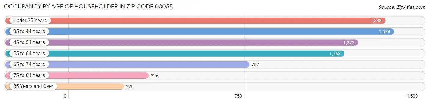 Occupancy by Age of Householder in Zip Code 03055