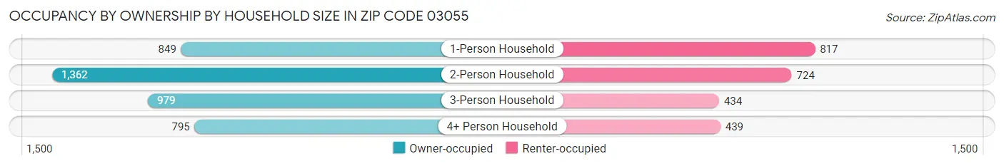Occupancy by Ownership by Household Size in Zip Code 03055
