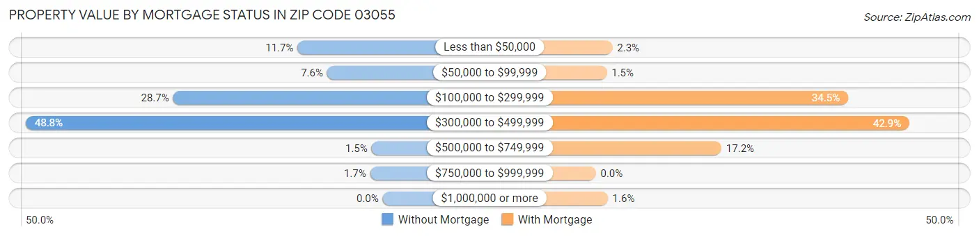 Property Value by Mortgage Status in Zip Code 03055