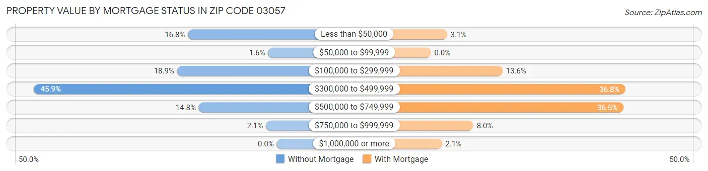 Property Value by Mortgage Status in Zip Code 03057